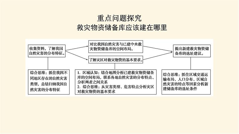 人教版高中地理必修第一册第六章自然灾害章末复习课件第3页