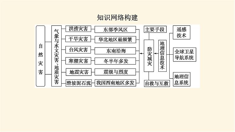 人教版高中地理必修第一册第六章自然灾害章末复习课件第7页