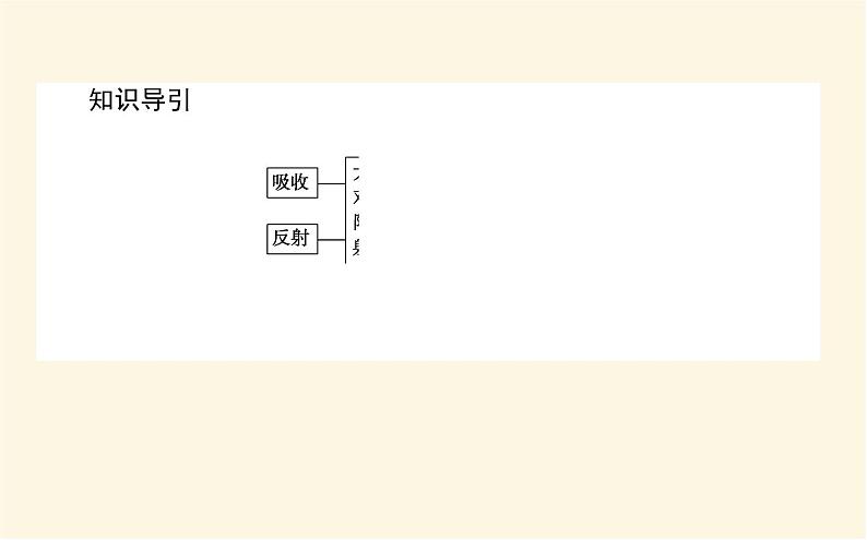 中图版高中地理必修第一册2.3.1大气受热过程课件第3页