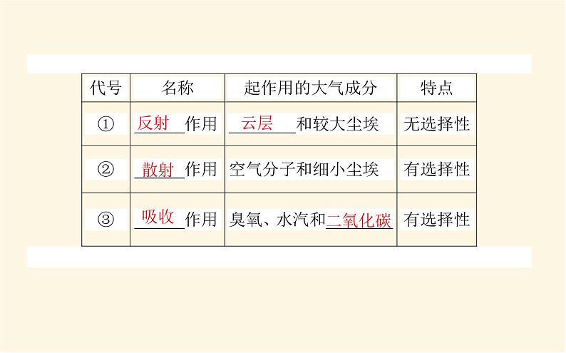 中图版高中地理必修第一册2.3.1大气受热过程课件第5页