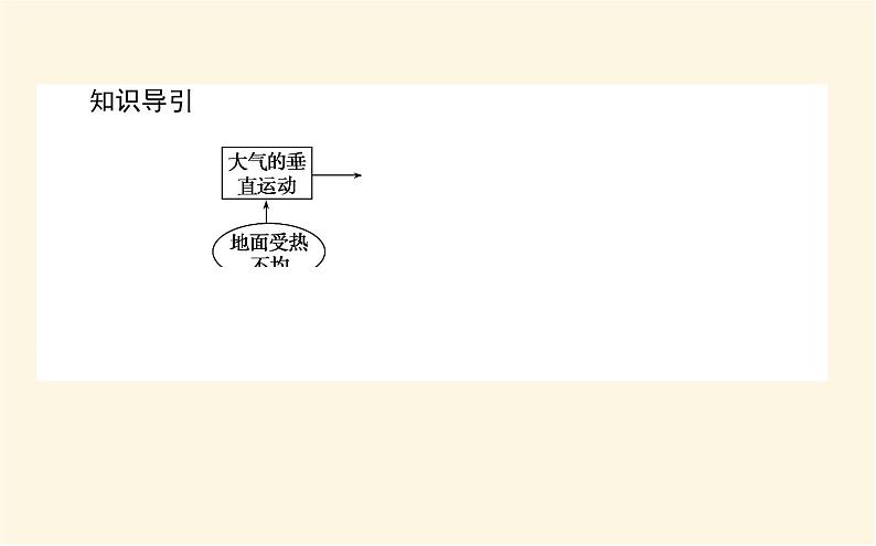 中图版高中地理必修第一册2.3.2热力环流与大气运动课件第3页