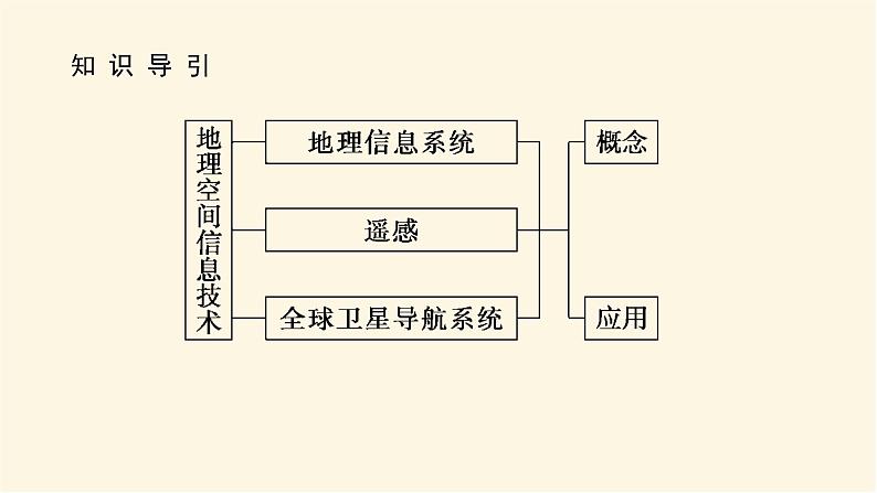 湘教版高中地理必修第一册走进地理学——地理空间信息技术课件第3页