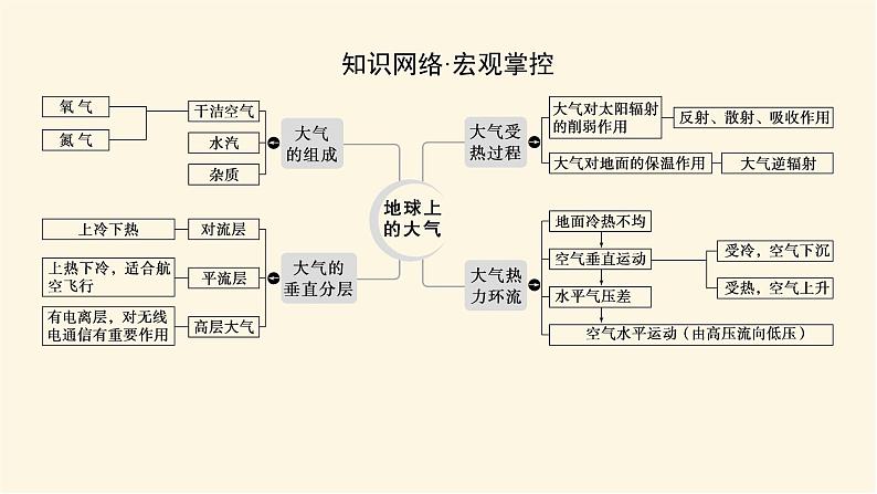 湘教版高中地理必修第一册专项培优第三章地球上的大气课件第2页