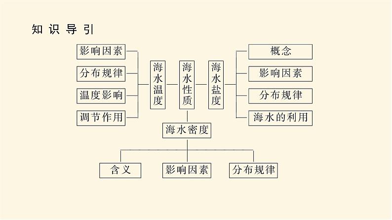 湘教版高中地理必修第一册4.2.1海水的性质课件03