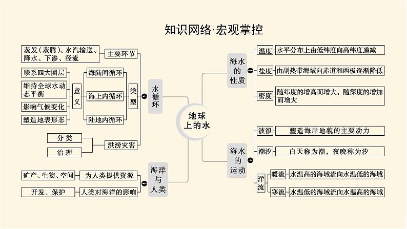 湘教版高中地理必修第一册专项培优第四章地球上的水课件第2页