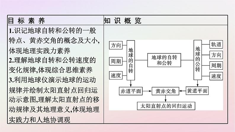 广西专版新教材高中地理第1章地球的运动第1节地球的自转和公转课件新人教版选择性必修104