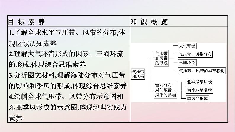 广西专版新教材高中地理第3章大气的运动第2节气压带和风带课件新人教版选择性必修1第4页