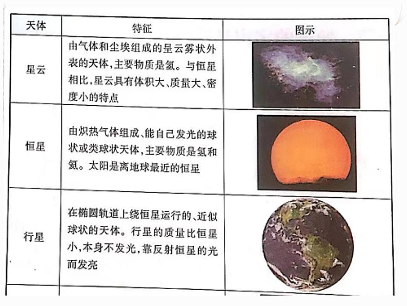 第一节 地球的宇宙环境第8页