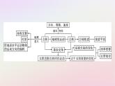 廣西專版新教材高中地理第1章地球的運(yùn)動(dòng)章末核心素養(yǎng)整合課件新人教版選擇性必修1