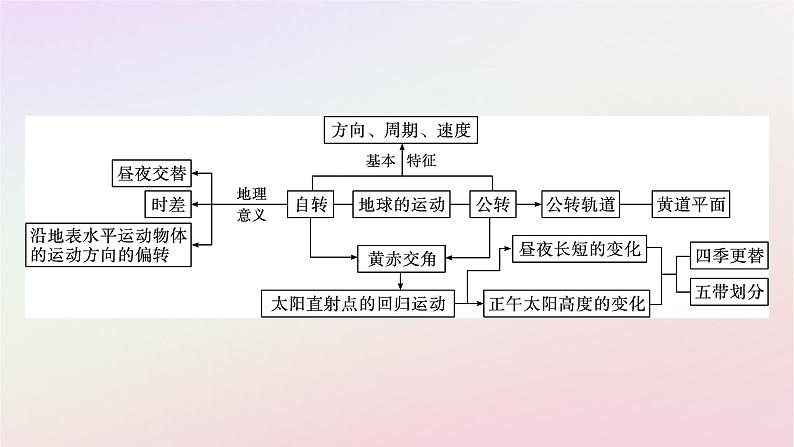 广西专版新教材高中地理第1章地球的运动章末核心素养整合课件新人教版选择性必修1第4页