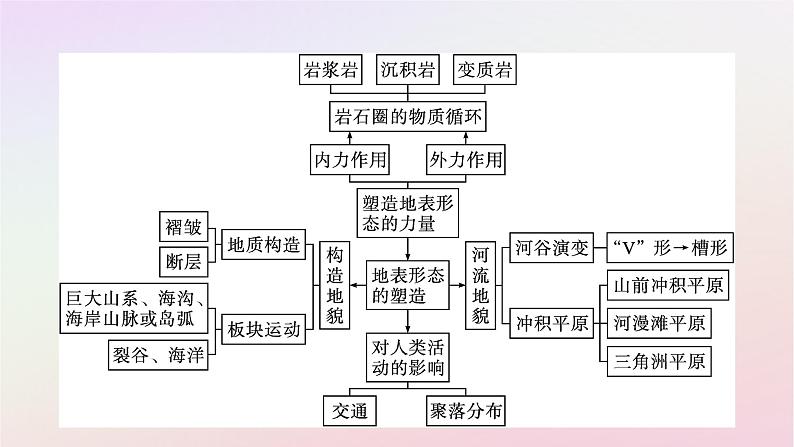 广西专版新教材高中地理第2章地表形态的塑造章末核心素养整合课件新人教版选择性必修1第4页