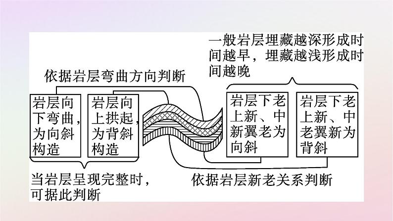 广西专版新教材高中地理第2章地表形态的塑造章末核心素养整合课件新人教版选择性必修1第7页