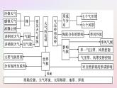 广西专版新教材高中地理第3章大气的运动章末核心素养整合课件新人教版选择性必修1