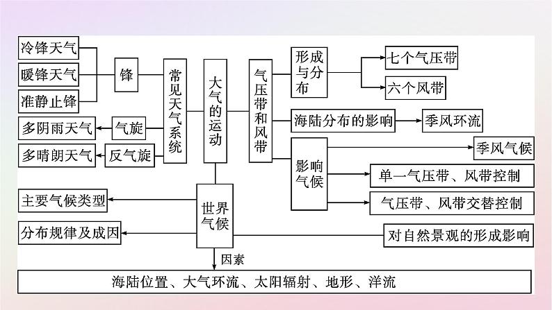 广西专版新教材高中地理第3章大气的运动章末核心素养整合课件新人教版选择性必修1第4页