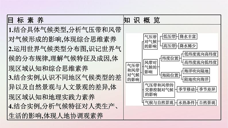 广西专版新教材高中地理第3章大气的运动第3节气压带和风带对气候的影响课件新人教版选择性必修1第4页