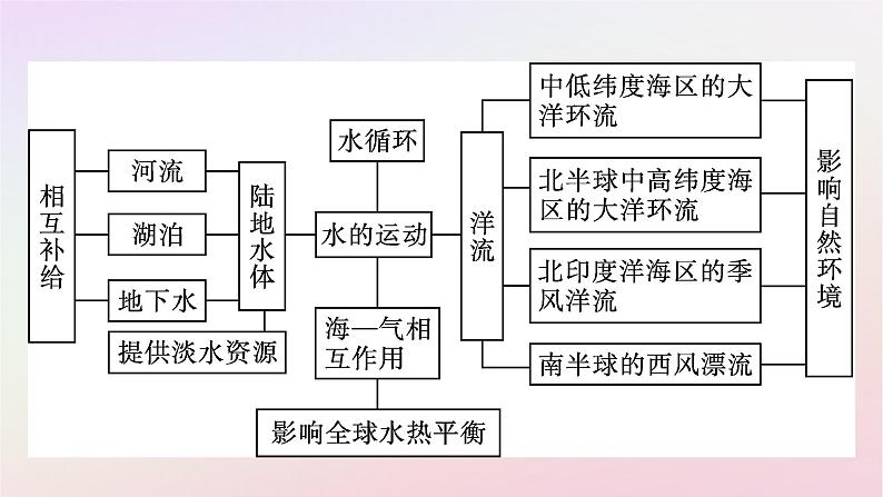 广西专版新教材高中地理第4章水的运动章末核心素养整合课件新人教版选择性必修104