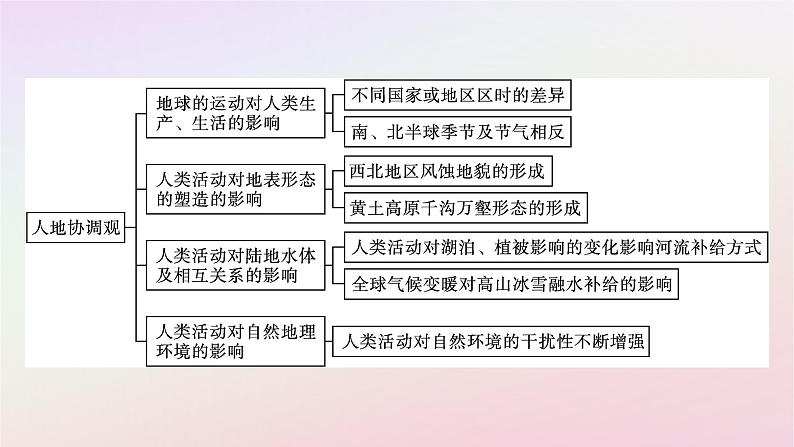 广西专版新教材高中地理核心素养微专题课件新人教版选择性必修104