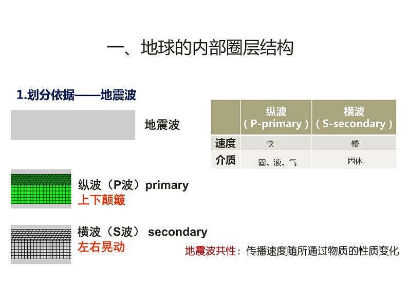 1.4 地球的圈层结构课件（1）-人教版高中地理必修第一册第4页