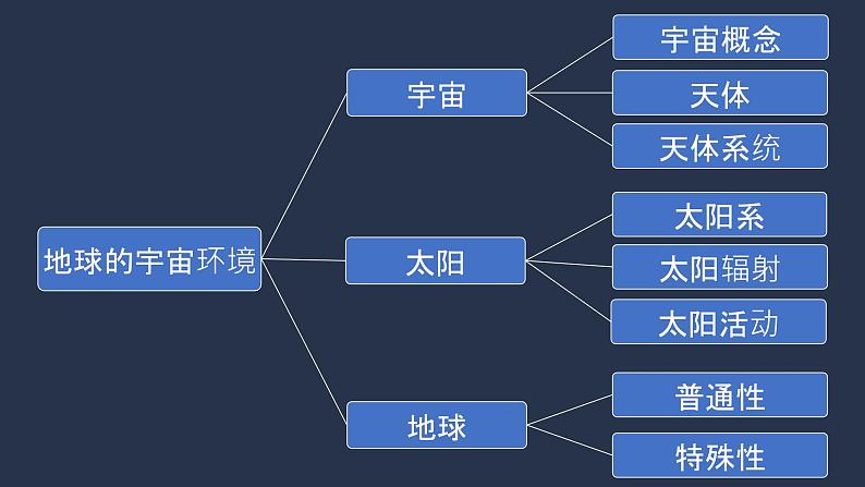 必修第一册 课件 1.2地球的形成与演化01