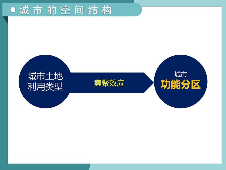 2.1城市的空间结构-2022-2023学年高中同步精品课件（中图版必修2）第6页