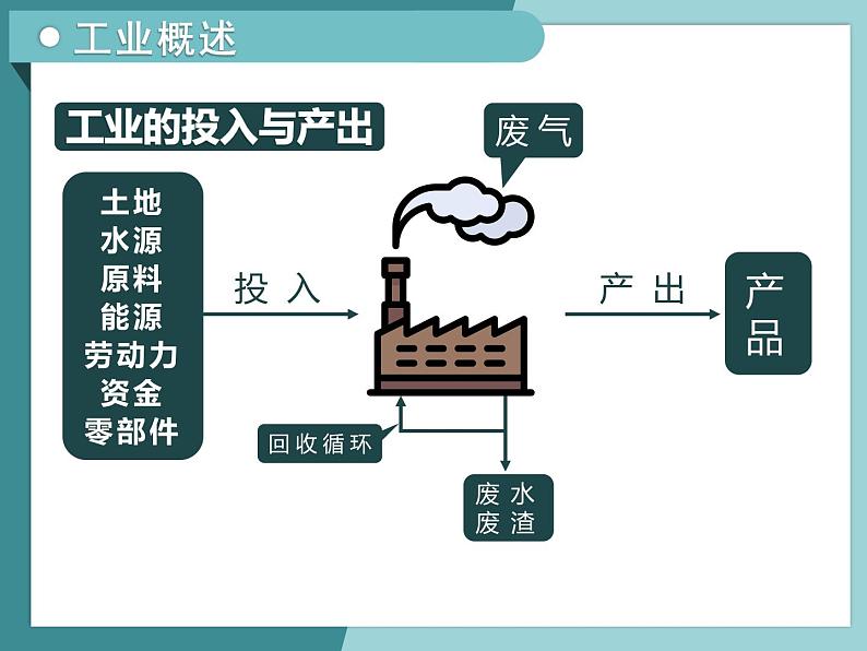 3.2.1工业区位因素-2022-2023学年高中同步精品课件（中图版必修2）第5页