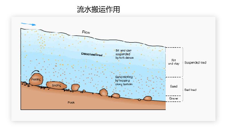 新湘教版1.3流水堆积 课件03