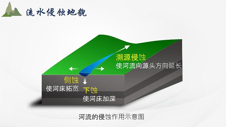 新湘教版2.1流水侵蚀地貌第4页