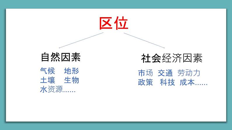 农业的区位选择课件第6页