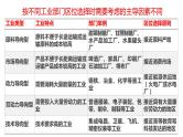 053中国自然地理概况2023届高三地理一轮总复习第三部分中国地理之工业 课件