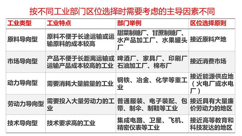 053中国自然地理概况2023届高三地理一轮总复习第三部分中国地理之工业 课件04