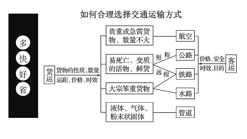 054中国自然地理概况2023届高三地理一轮总复习第三部分中国地理之交通运输第3页