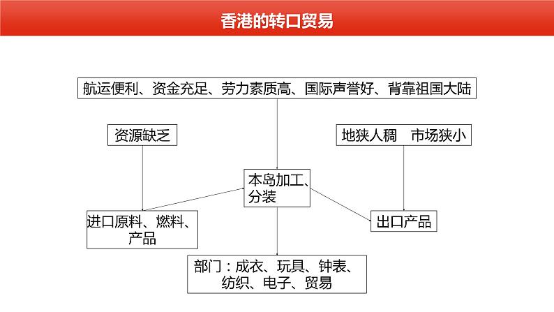 059中国自然地理概况2023届高三地理一轮总复习第三部分中国地理之港澳台 课件04