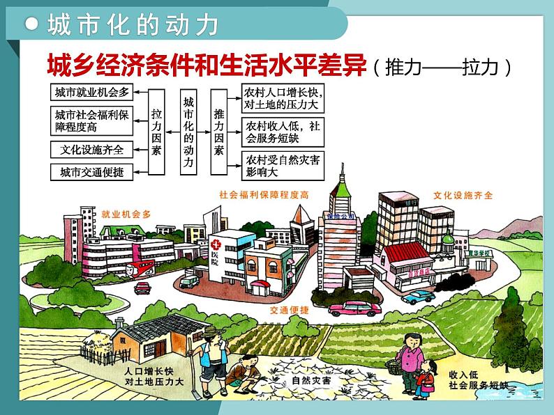 2.2城市化-2022-2023学年高中同步精品课件（中图版必修2）第7页