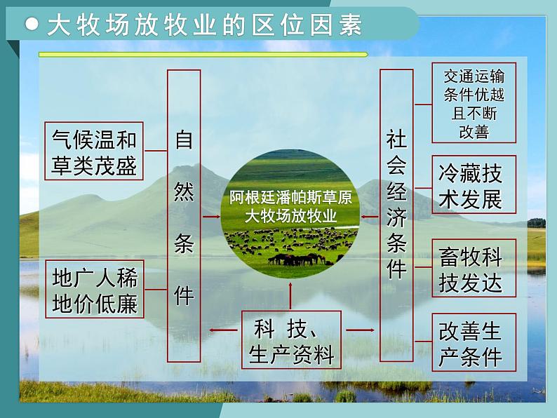 3.1.3以畜牧业为主的农业地域类型-2022-2023学年高中同步精品课件（中图版必修2）07