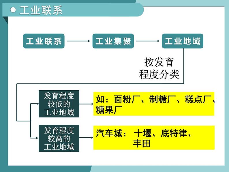 3.2.2工业地域-2022-2023学年高中同步精品课件（中图版必修2）06