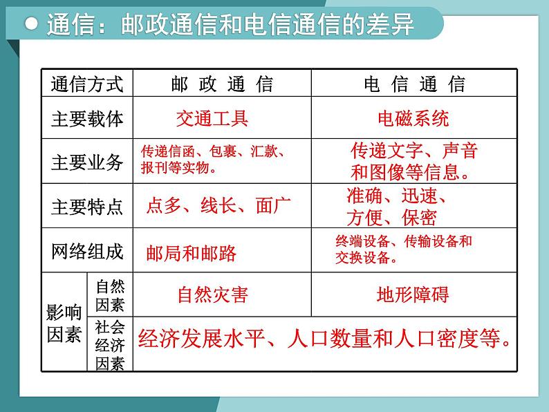 3.3.1地域联系的重要性及主要方式-2022-2023学年高中同步精品课件（中图版必修2）07