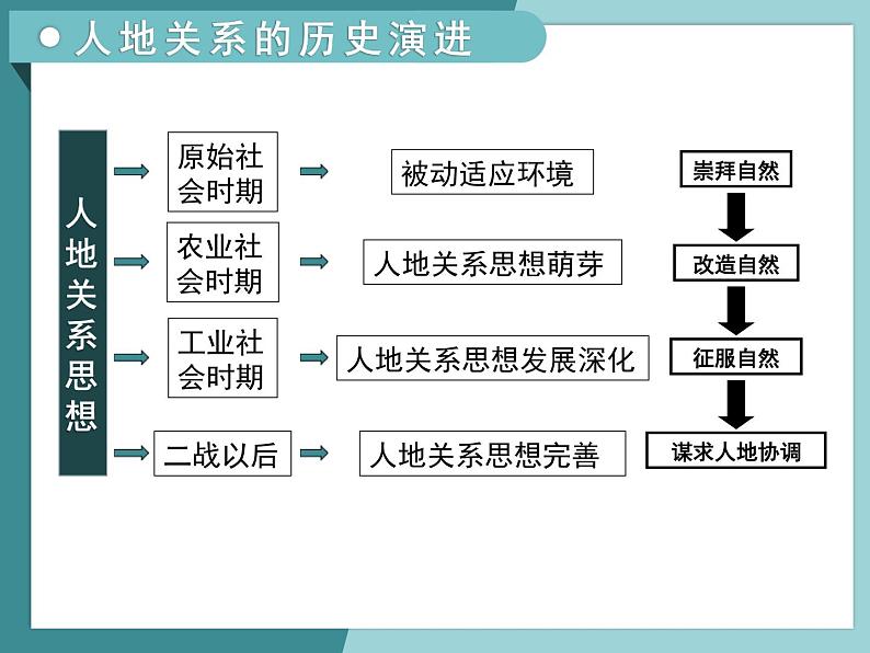 4.2人地关系的历史演变-2022-2023学年高中同步精品课件（中图版必修2）07