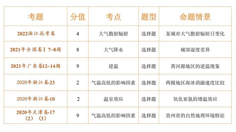 第6讲 大气的组成、垂直结构及受热过程（课件）-2023年高考地理一轮复习讲练测（新教材新高考）04