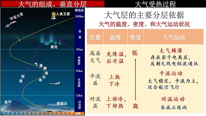 第6讲 大气的组成、垂直结构及受热过程（课件）-2023年高考地理一轮复习讲练测（新教材新高考）06