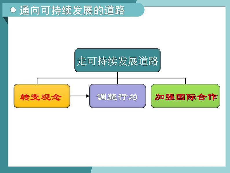 4.3通向可持续发展的道路-2022-2023学年高中同步精品课件（中图版必修2）04