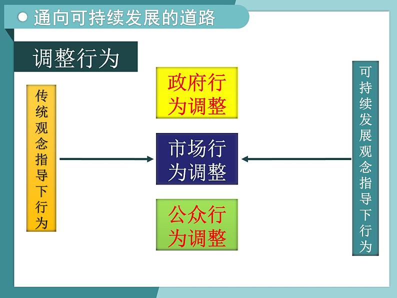 4.3通向可持续发展的道路-2022-2023学年高中同步精品课件（中图版必修2）08