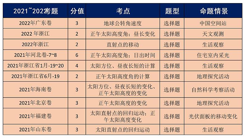 第二节 地球的公转运动及其地理意义（课件）-2023年高考地理一轮复习讲练测（新教材新高考）第3页