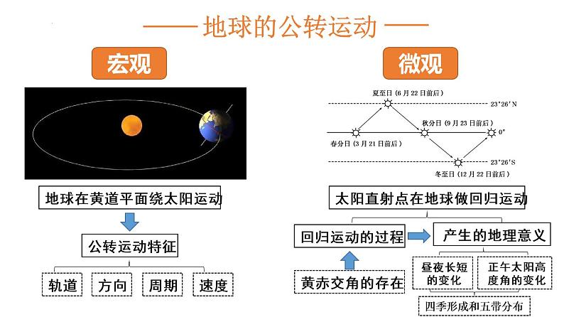 第二节 地球的公转运动及其地理意义（课件）-2023年高考地理一轮复习讲练测（新教材新高考）第4页
