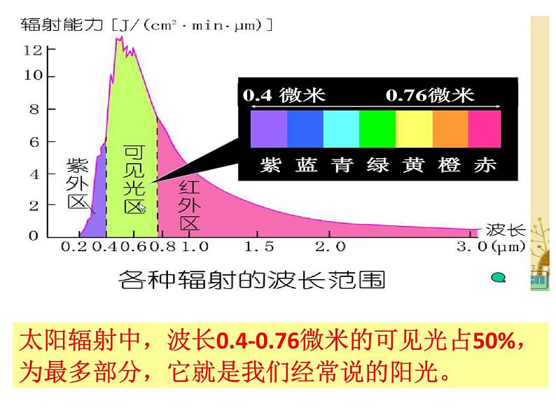 1.2太阳对地球的影响 课件05