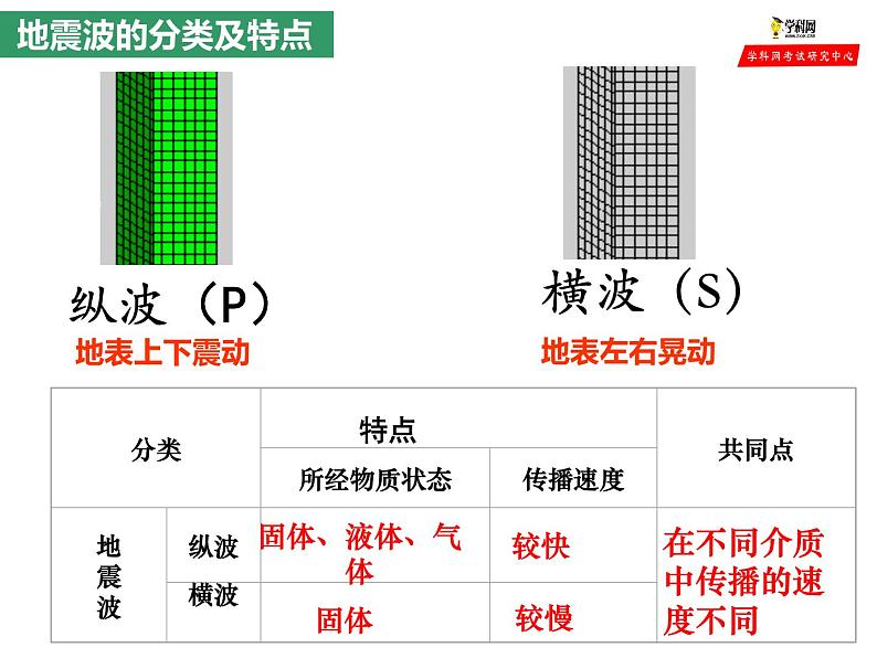 1.4+地球的圈层结构 课件07