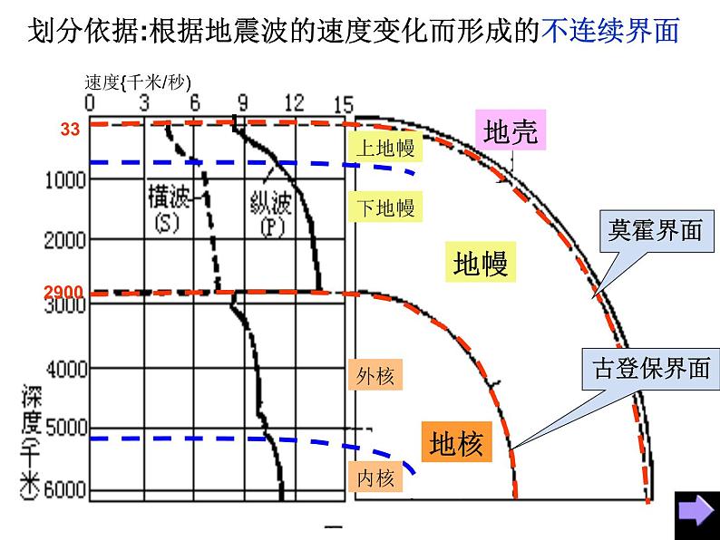 人教地理必修1 1.4 地球的圈层结构 课件第4页