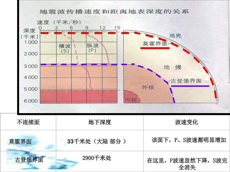 人教地理必修1 1.4 地球的圈层结构 课件第6页