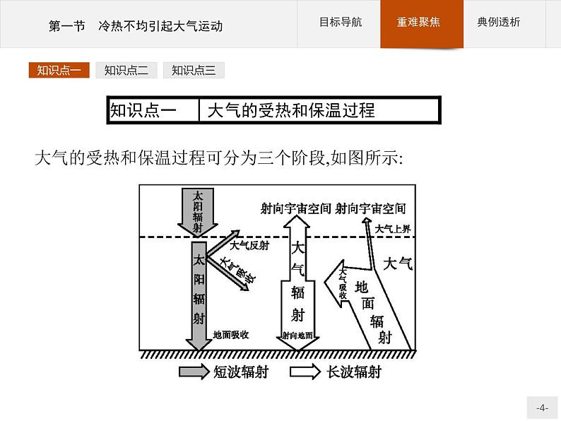 人教版高中地理必修一第二章第1节《冷热不均引起大气运动》课件第4页