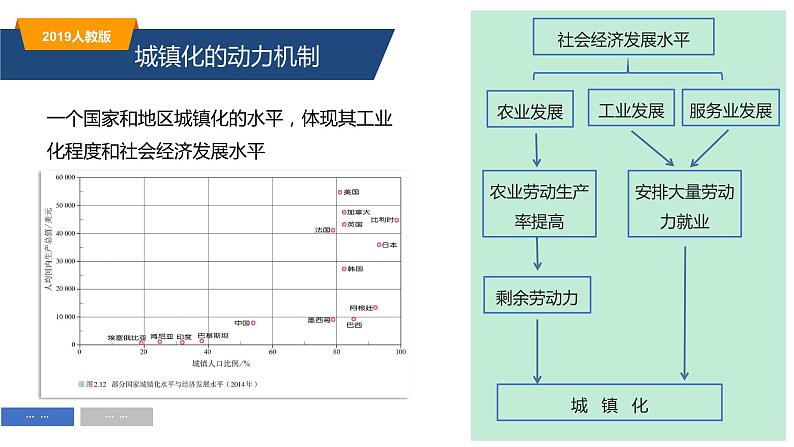 2.2城镇化（精品课件）-高一地理同步备课系列（新教材人教版必修第二册）08