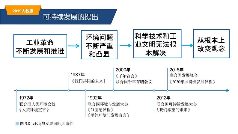 5.2走向人地协调——可持续发展（精品课件）-高一地理同步备课系列（新教材人教版必修第二册）06